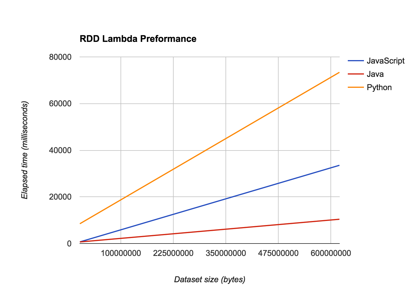 RDD Lambda Performance