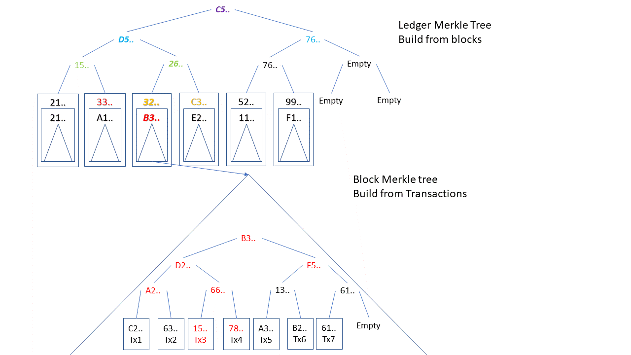 Ledger Merkle tree